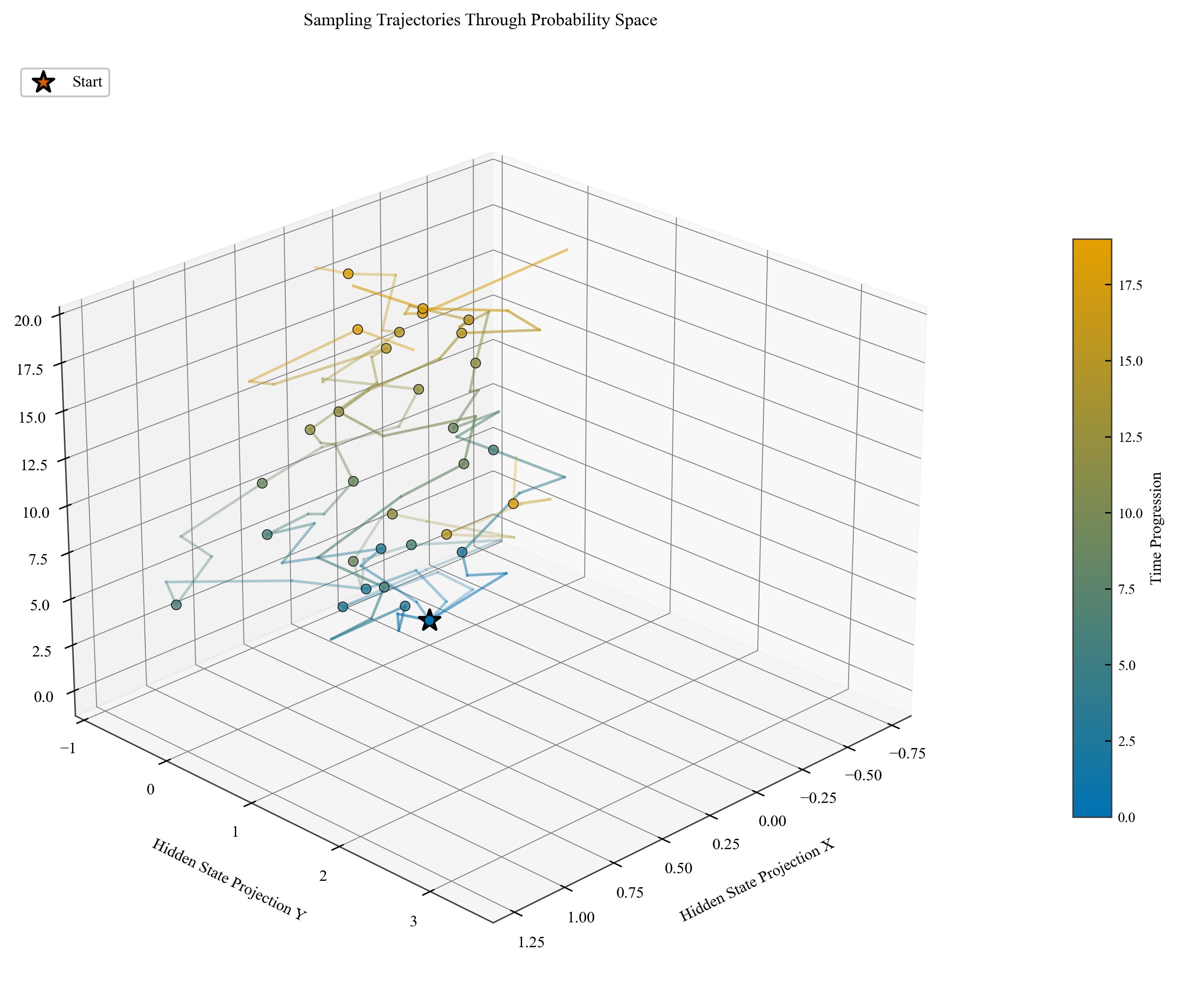 Sampling Trajectory 3D