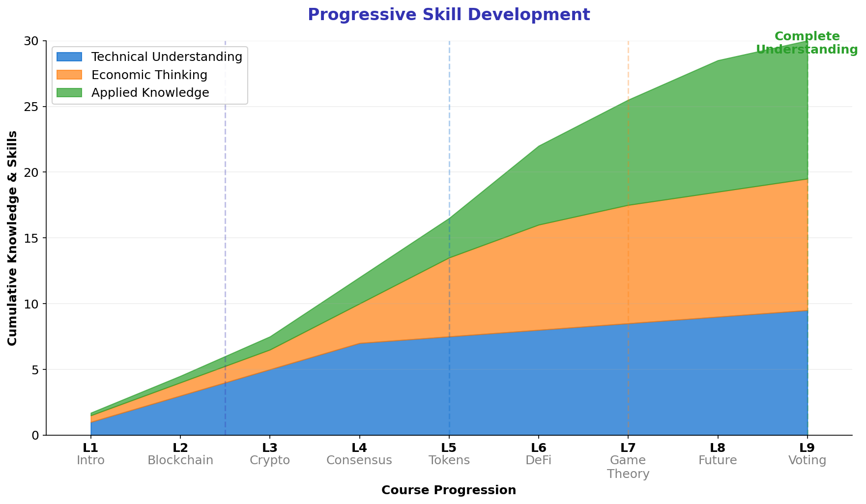 Learning Progression