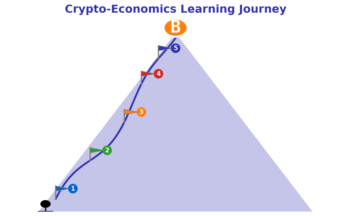 Learning Journey