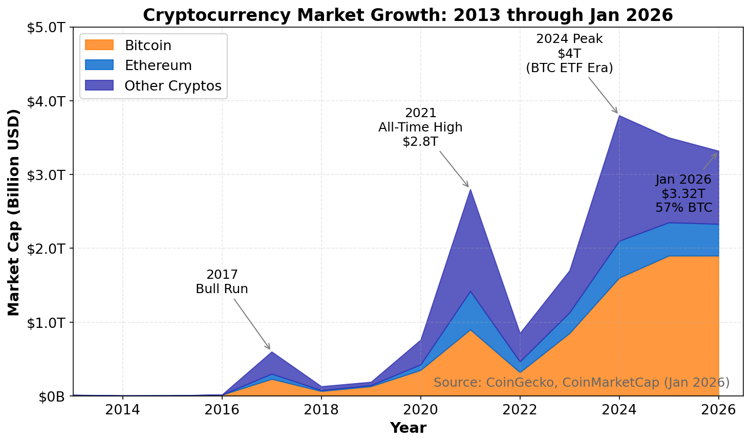 Market Growth