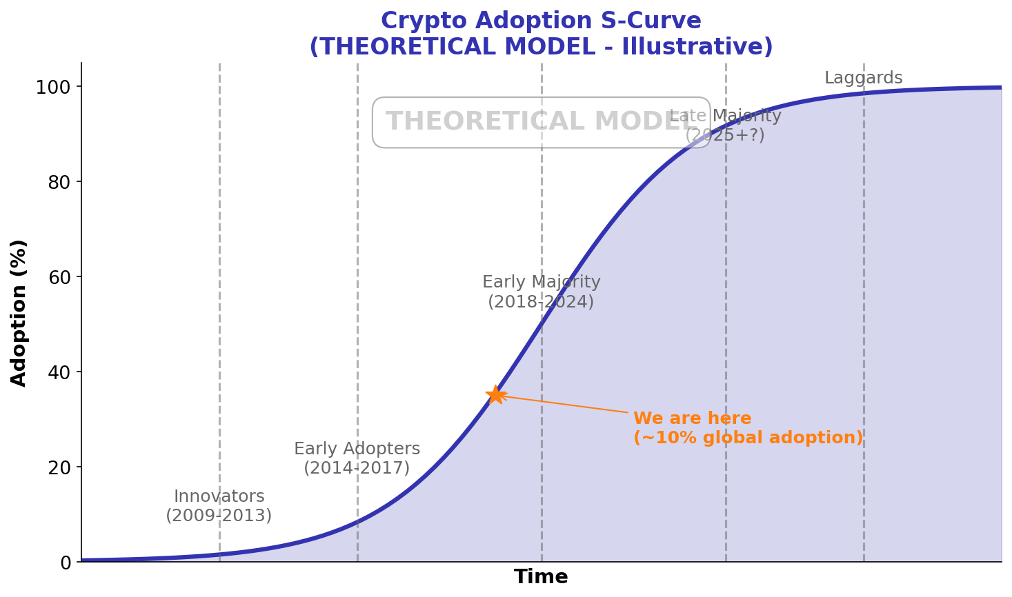 Adoption Curve