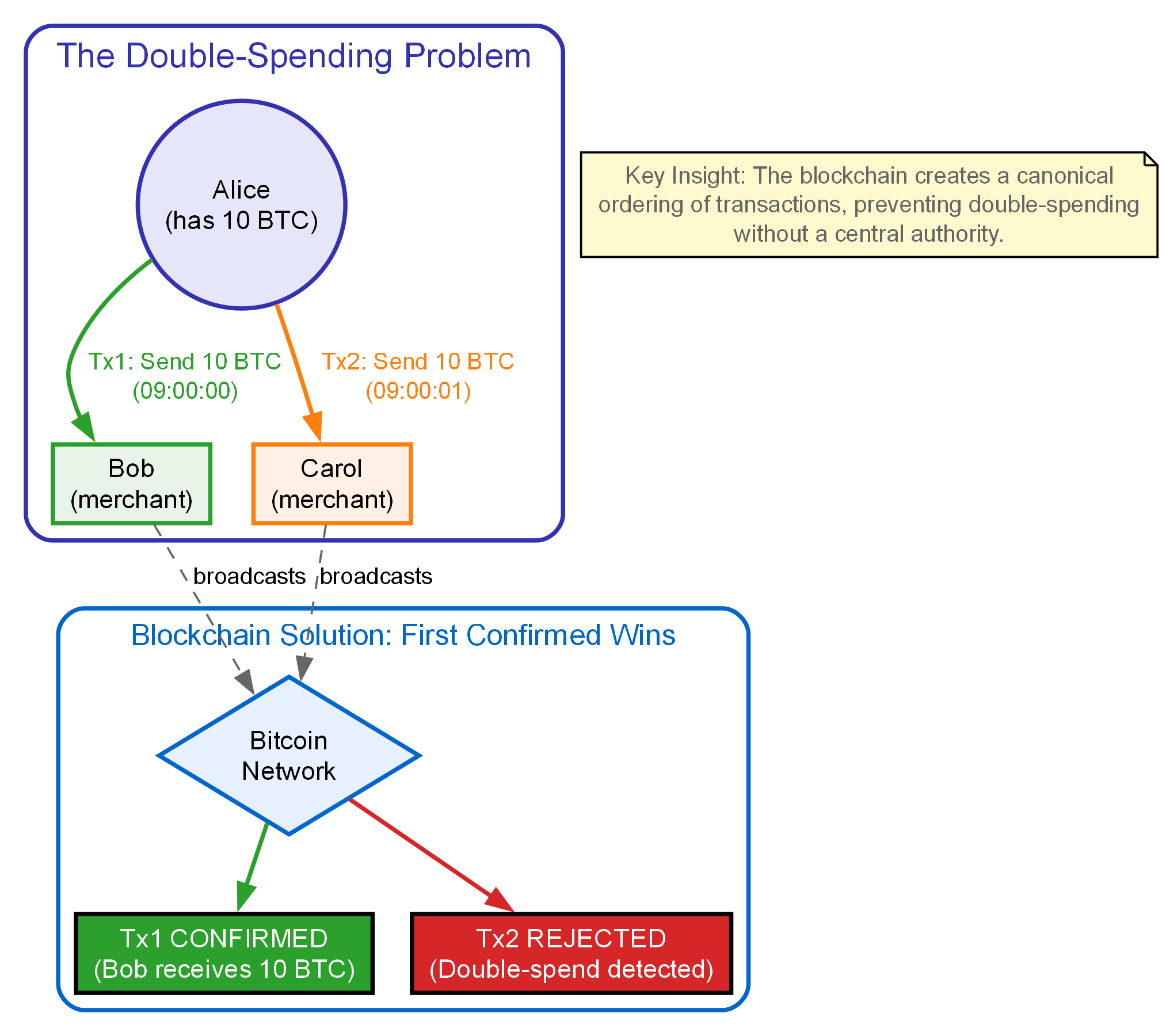 Double Spending Problem