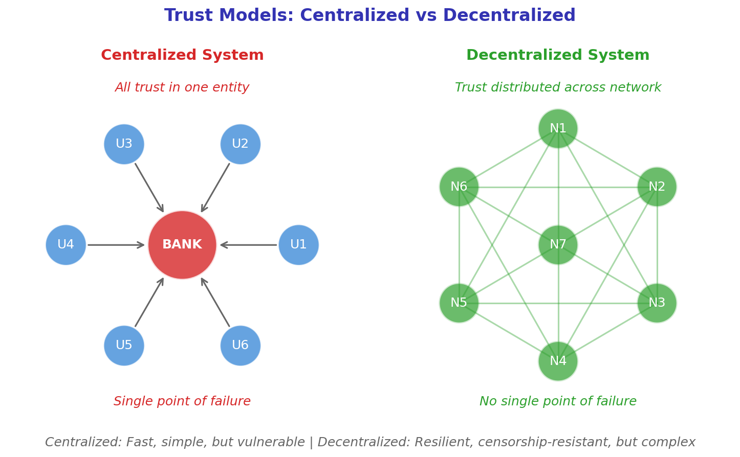 Centralized vs Decentralized