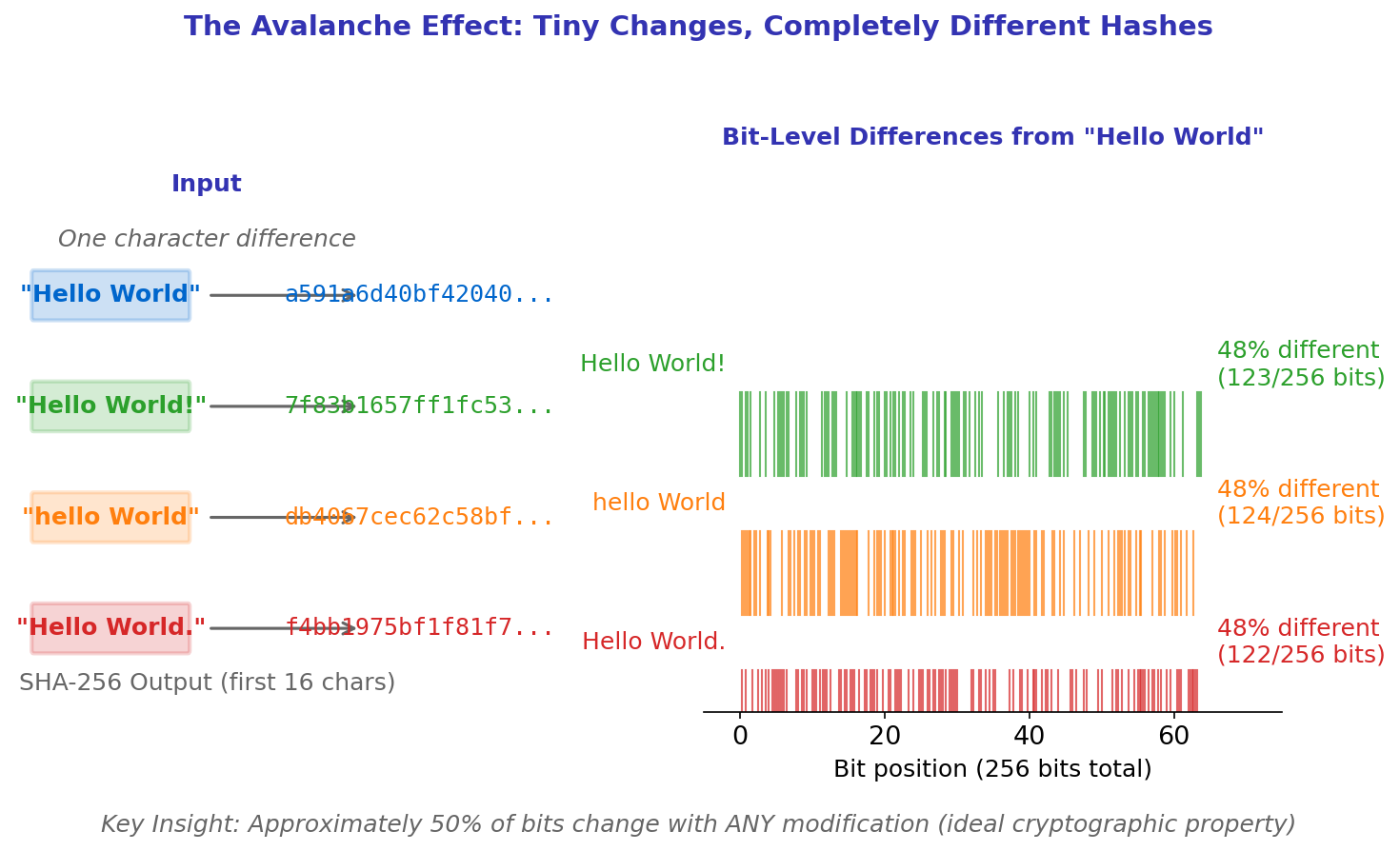 Hash Avalanche Effect