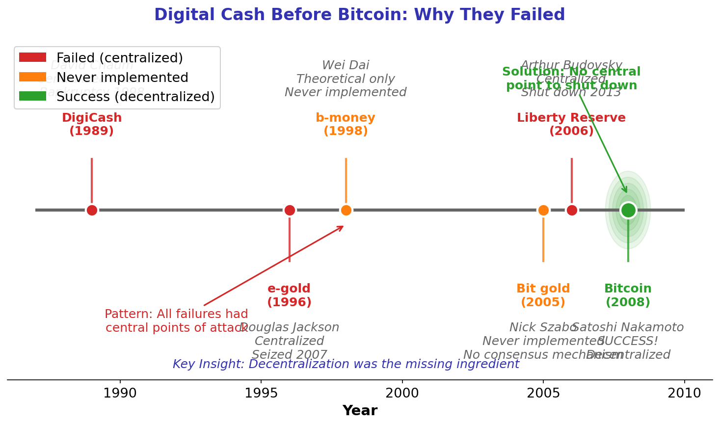 Failed Digital Cash Attempts