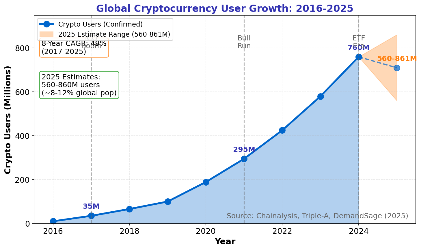 Crypto User Growth