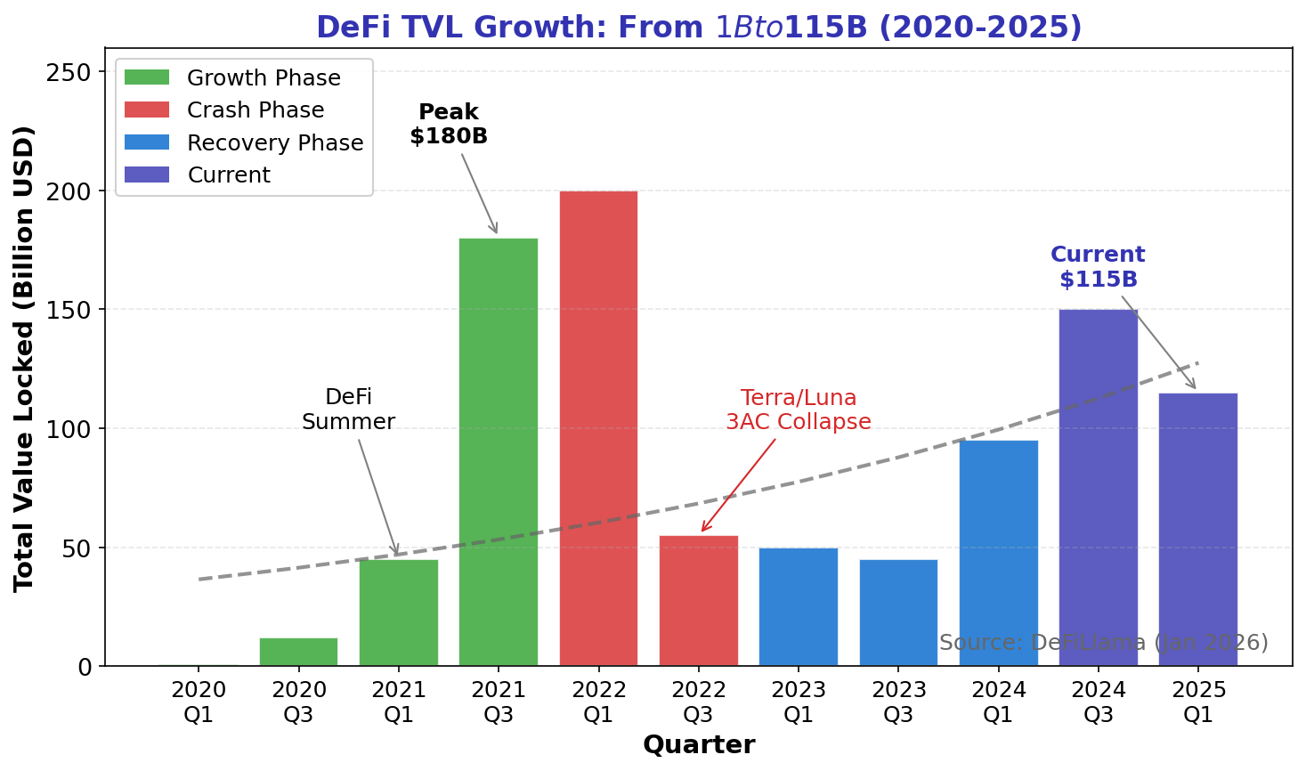 DeFi TVL Growth