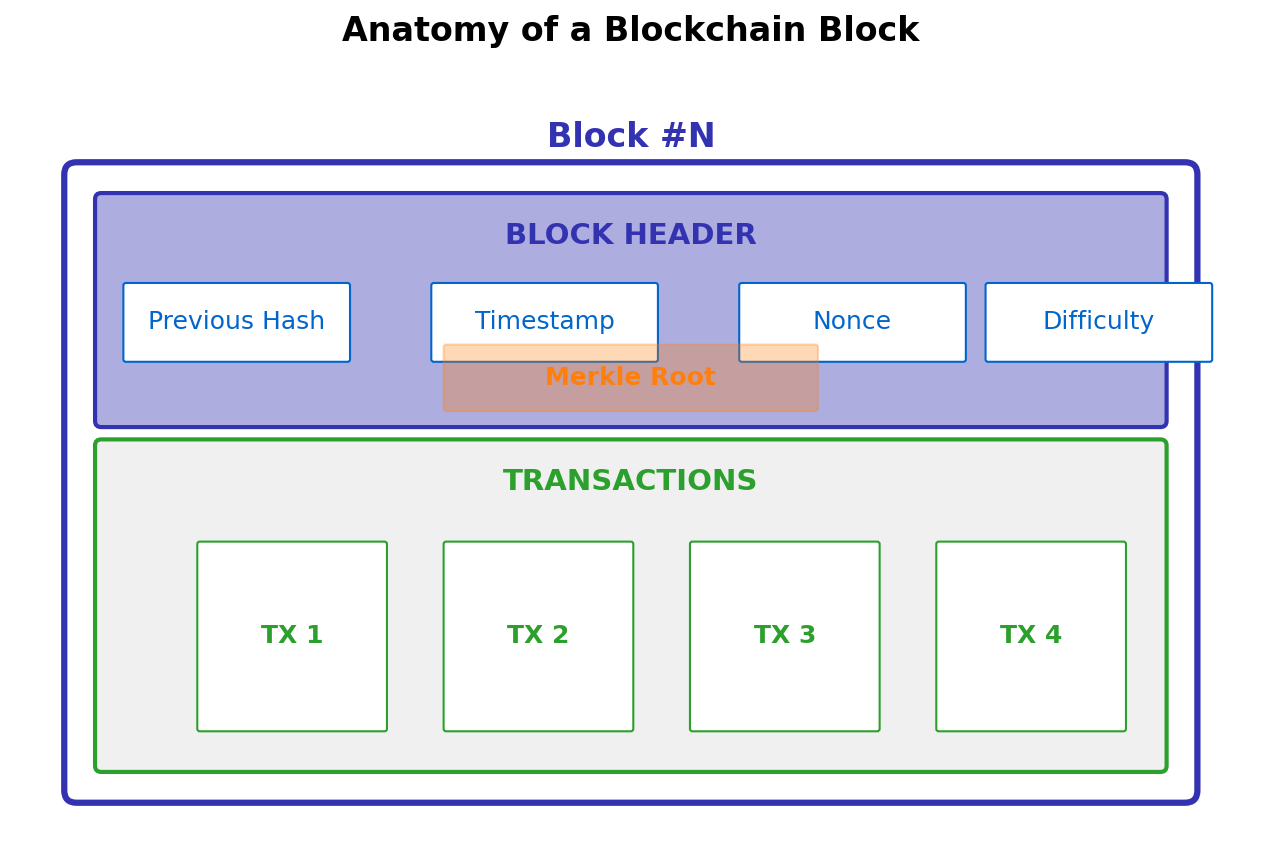 Block Structure