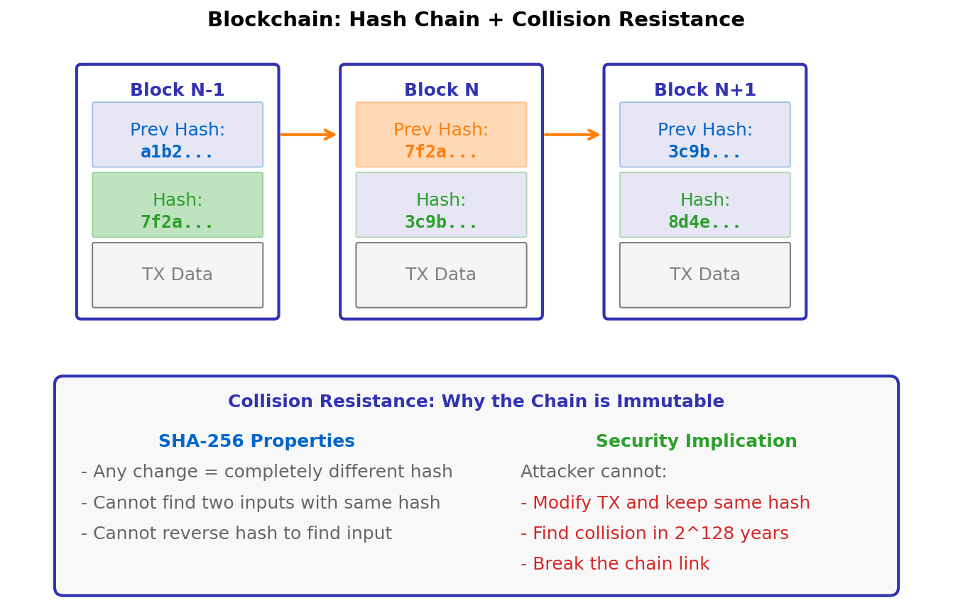 Hash Chain