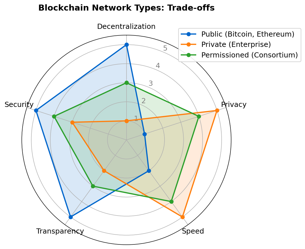 Network Types