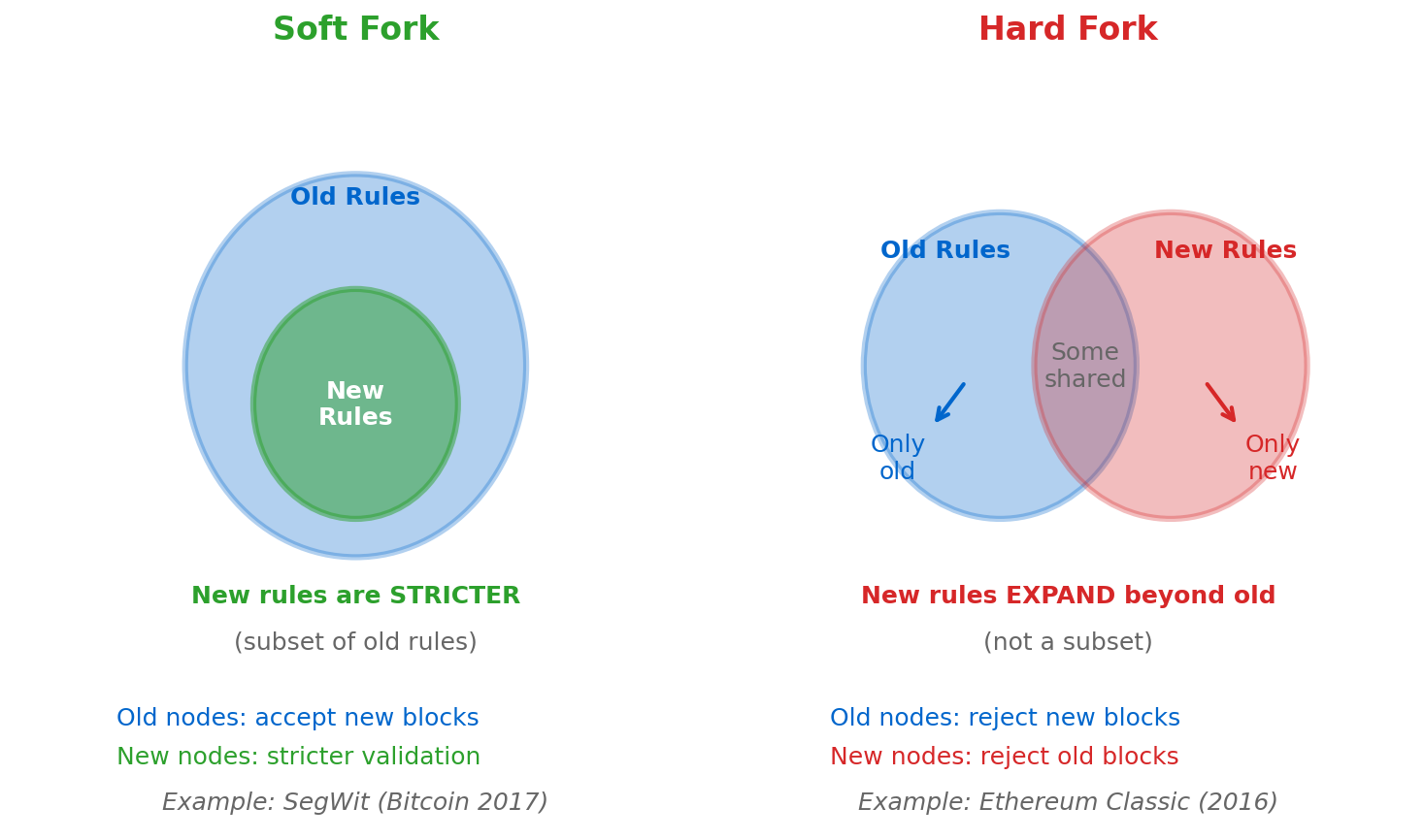 Fork Types