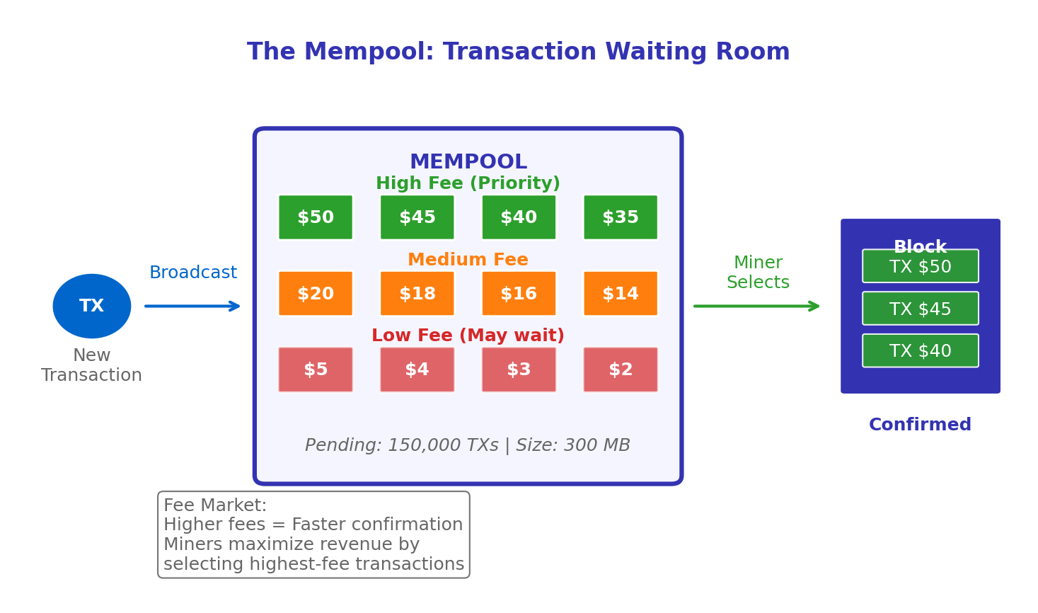 Mempool Visualization