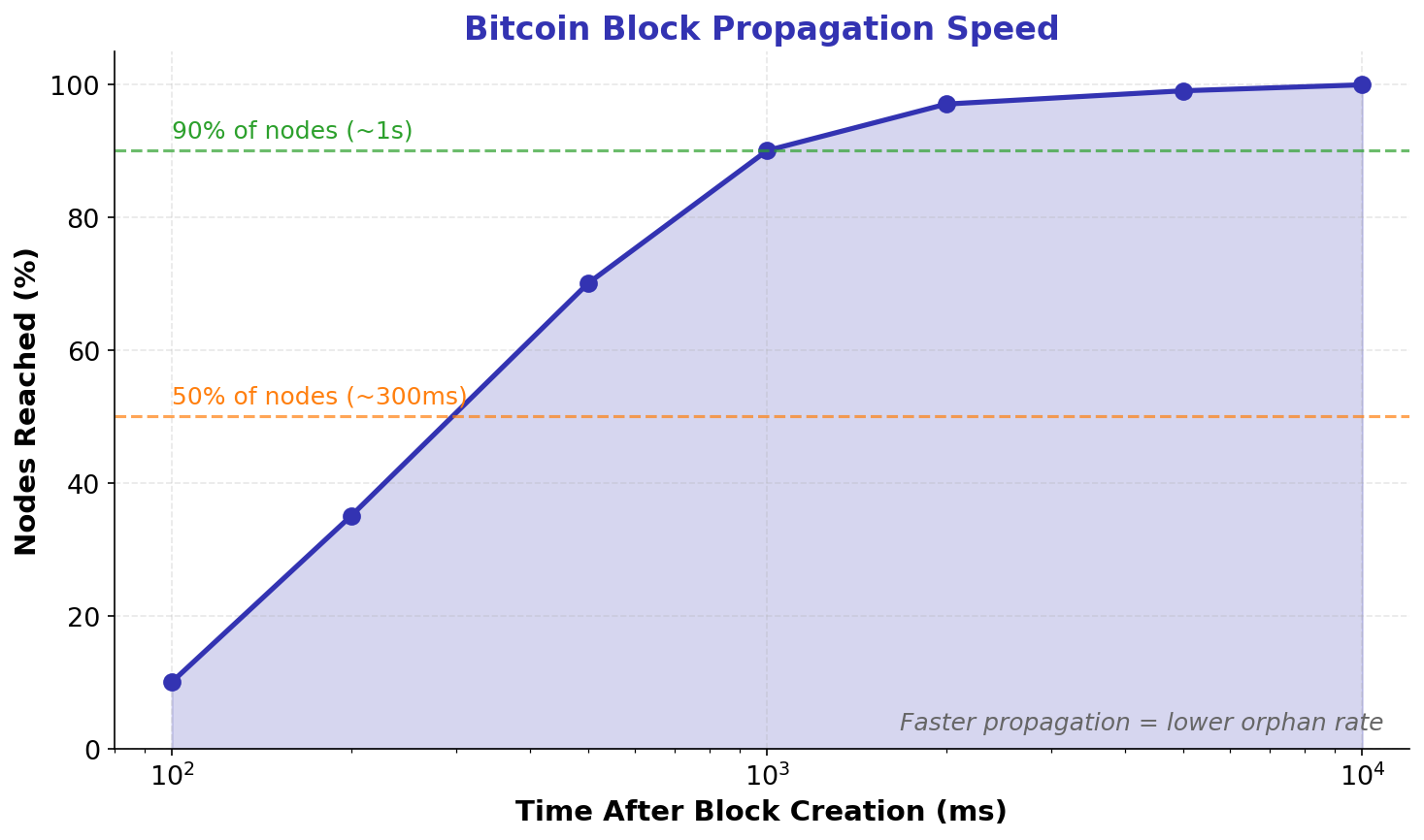 Block Propagation