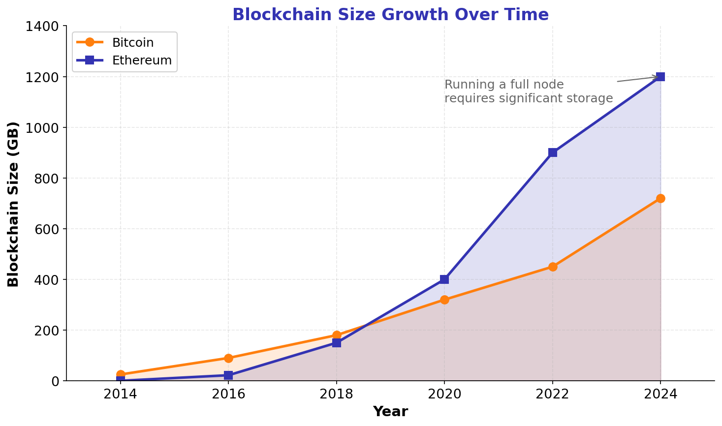 Blockchain Size