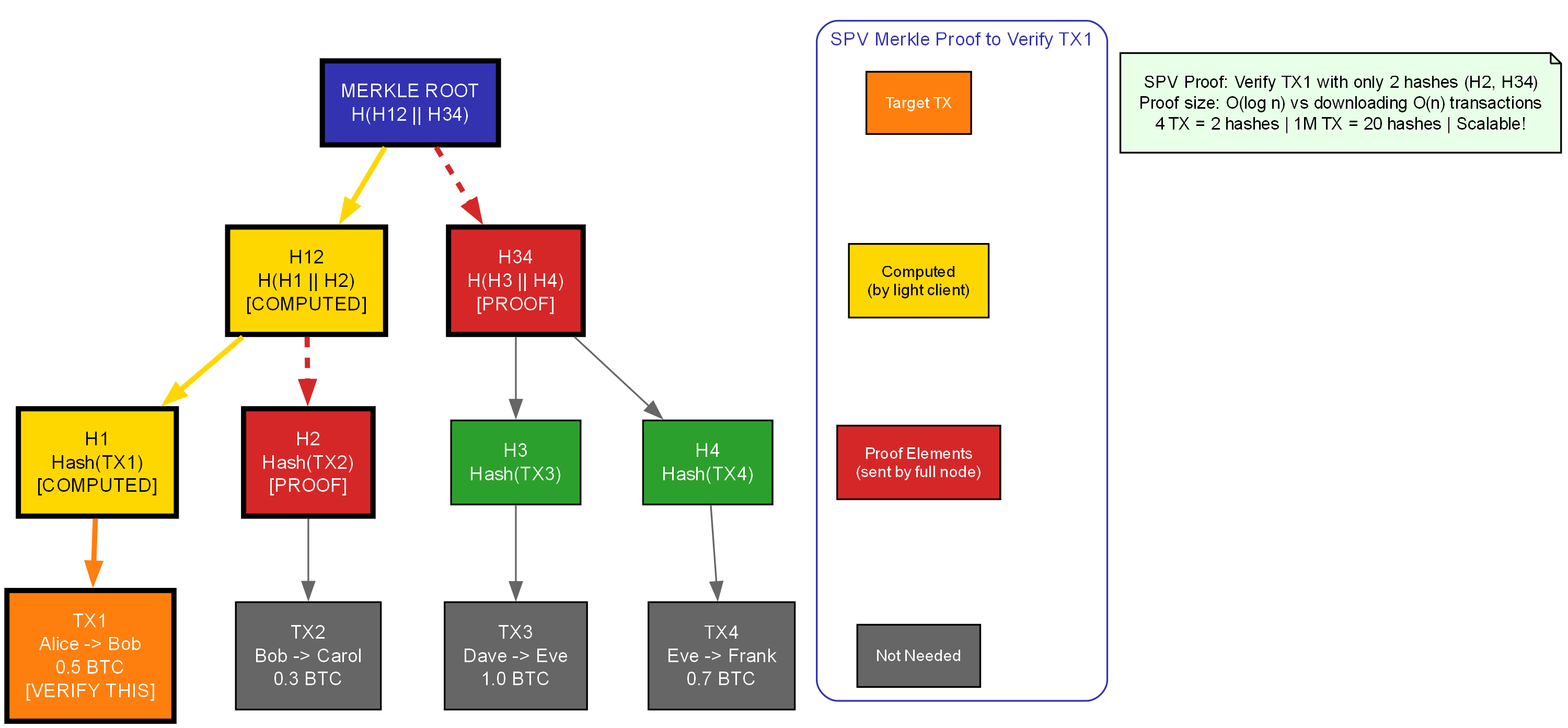 Merkle Tree Structure