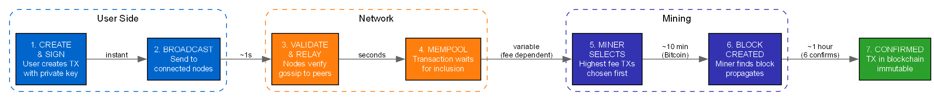 Transaction Lifecycle