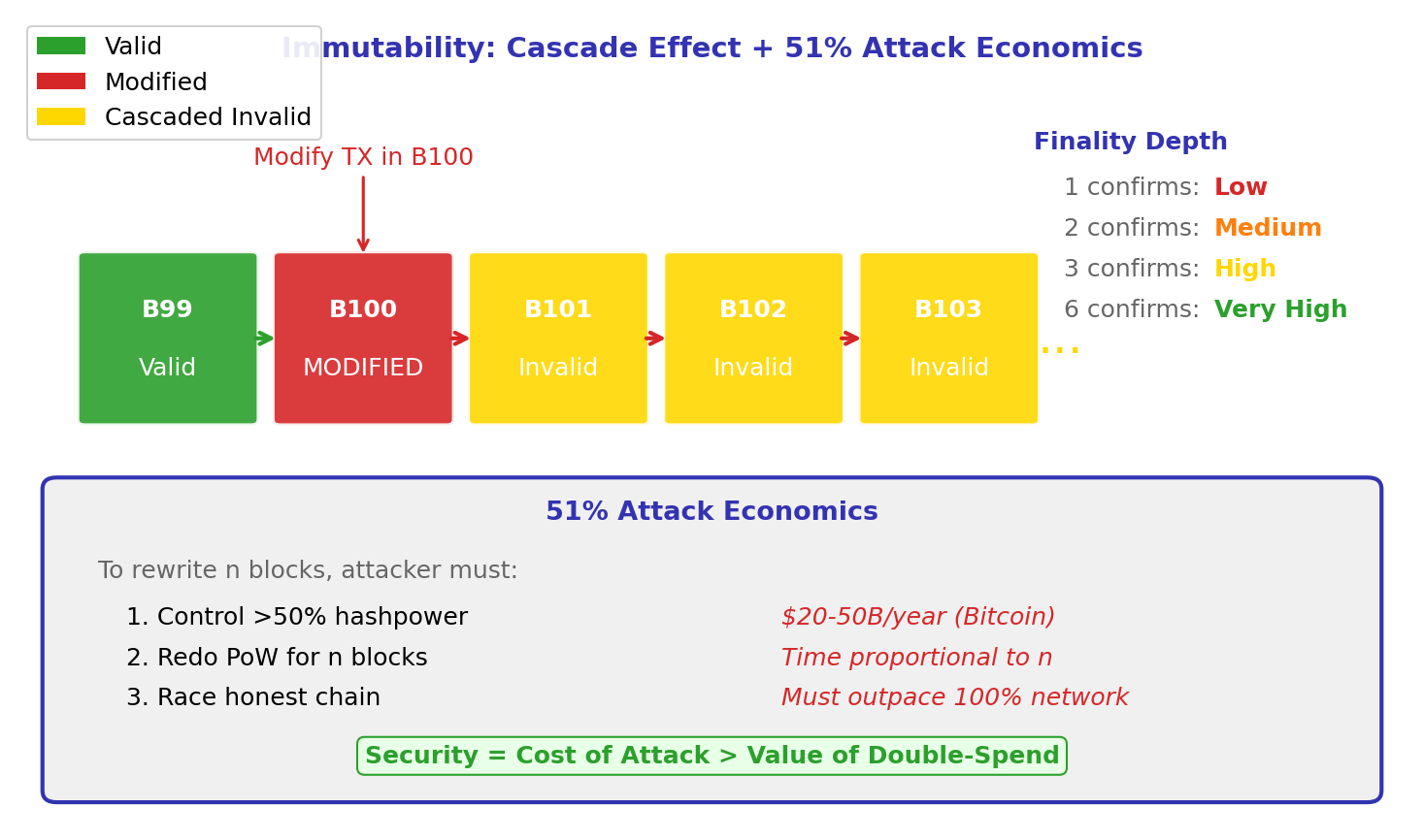 Immutability Cascade