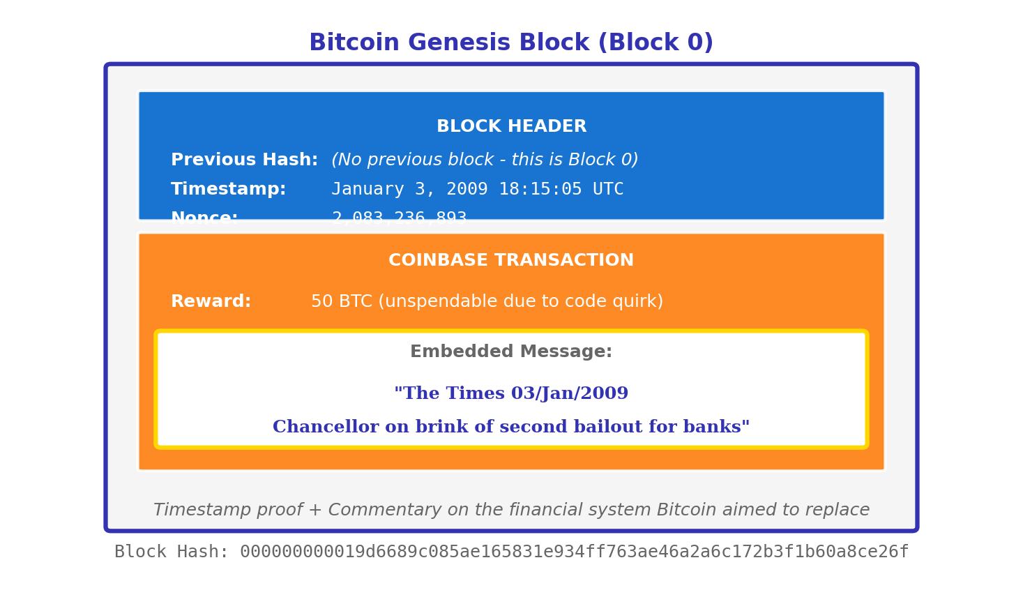 Genesis Block
