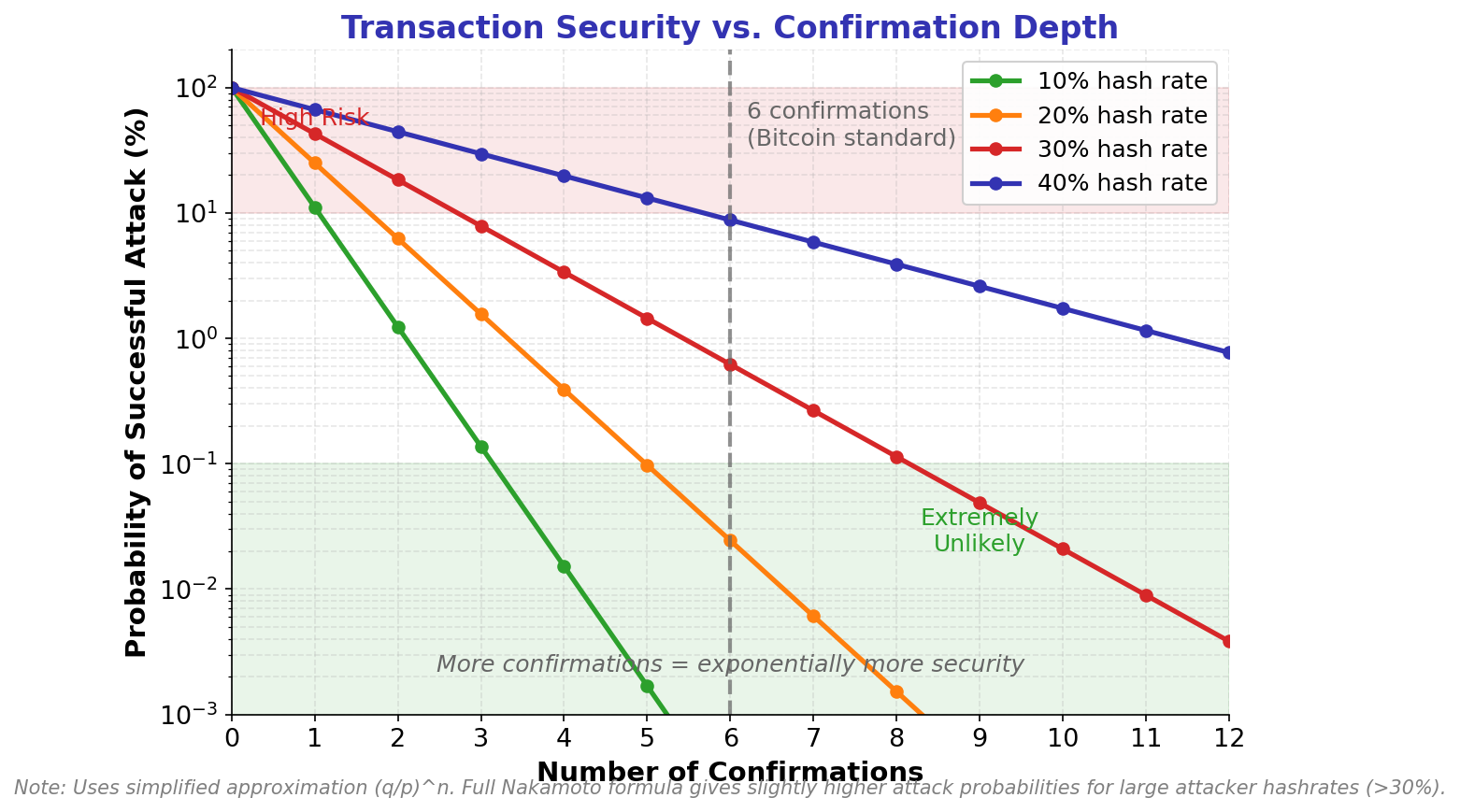 Confirmation Probability
