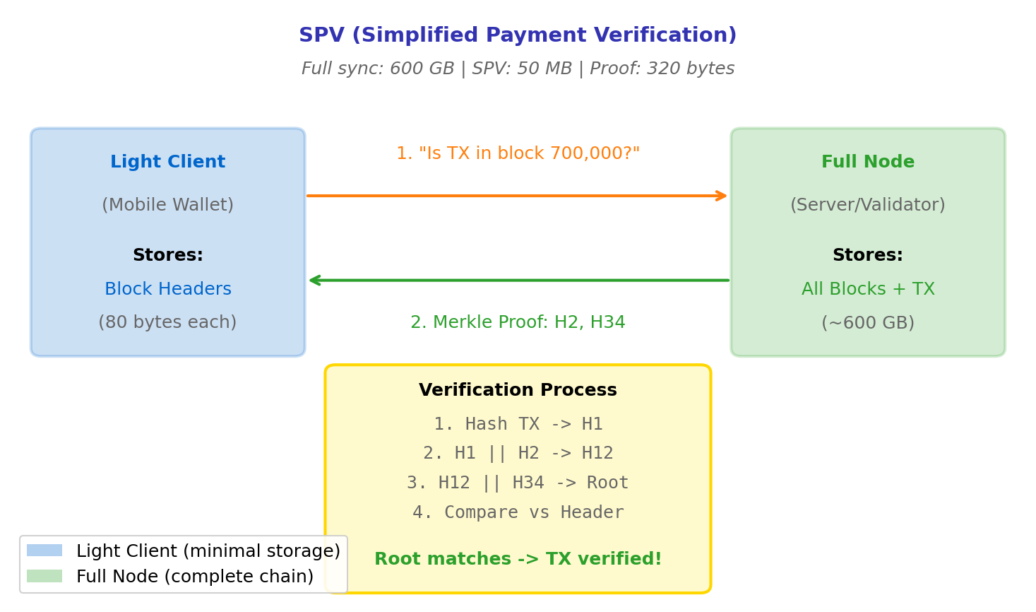 SPV Merkle Proof