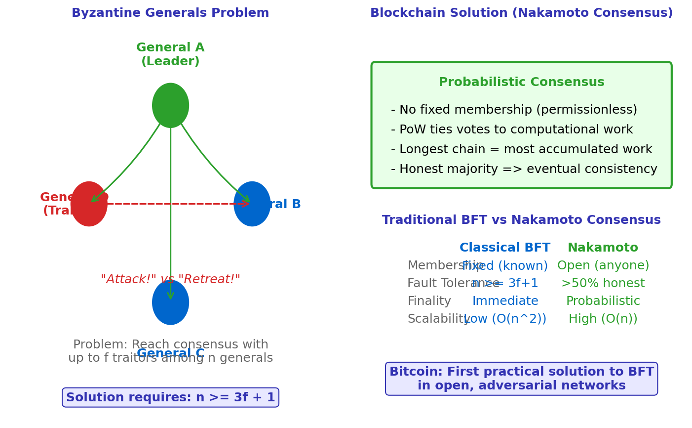 Byzantine Fault Tolerance
