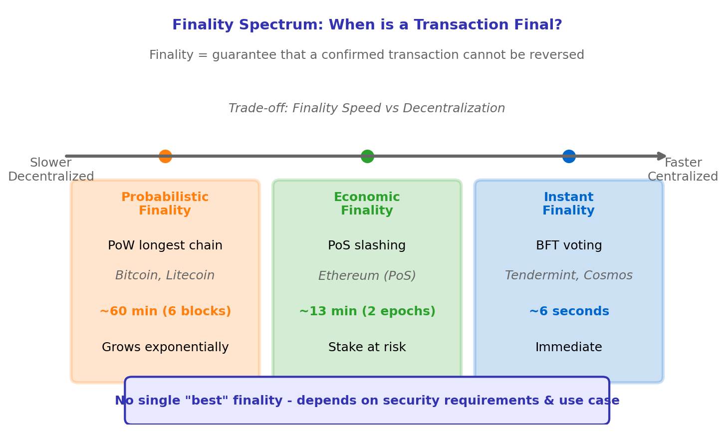 Finality Spectrum