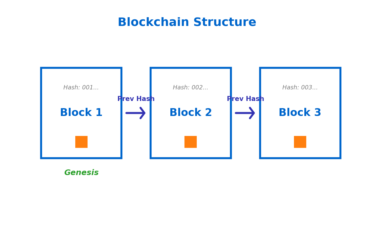 Blockchain Chain