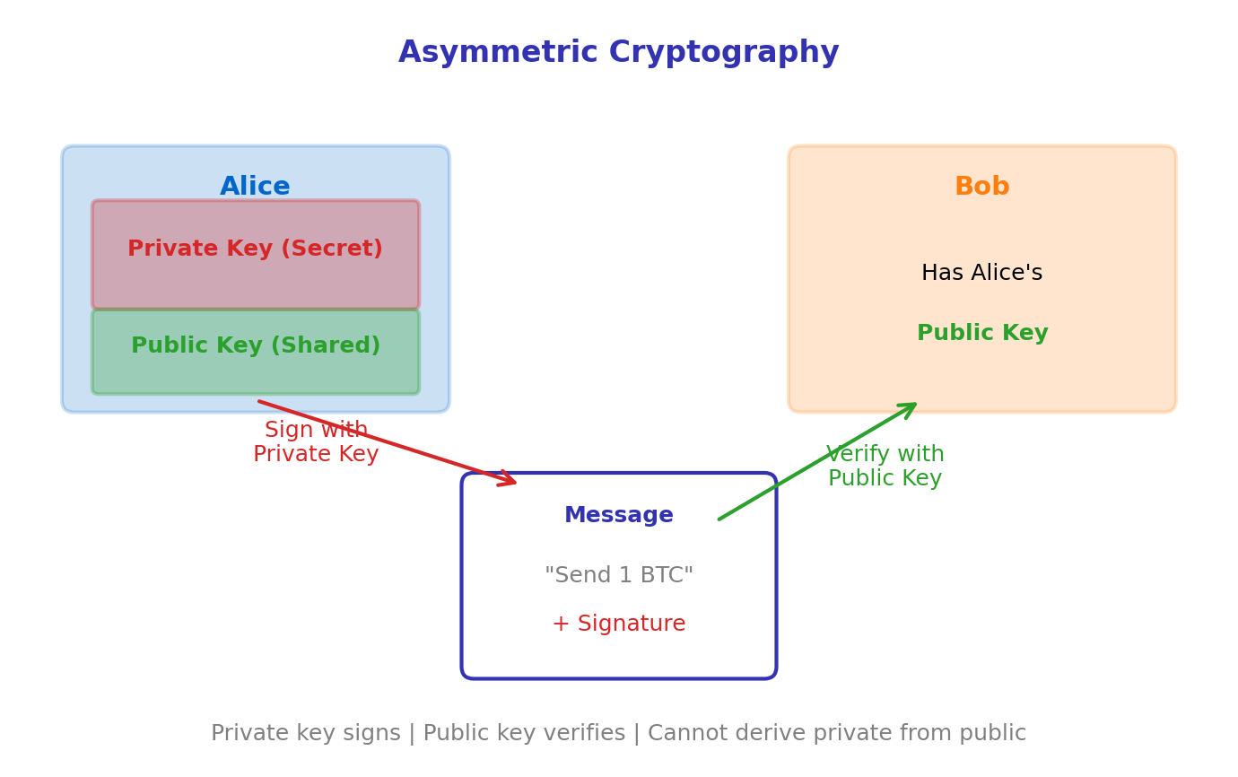 Key Cryptography