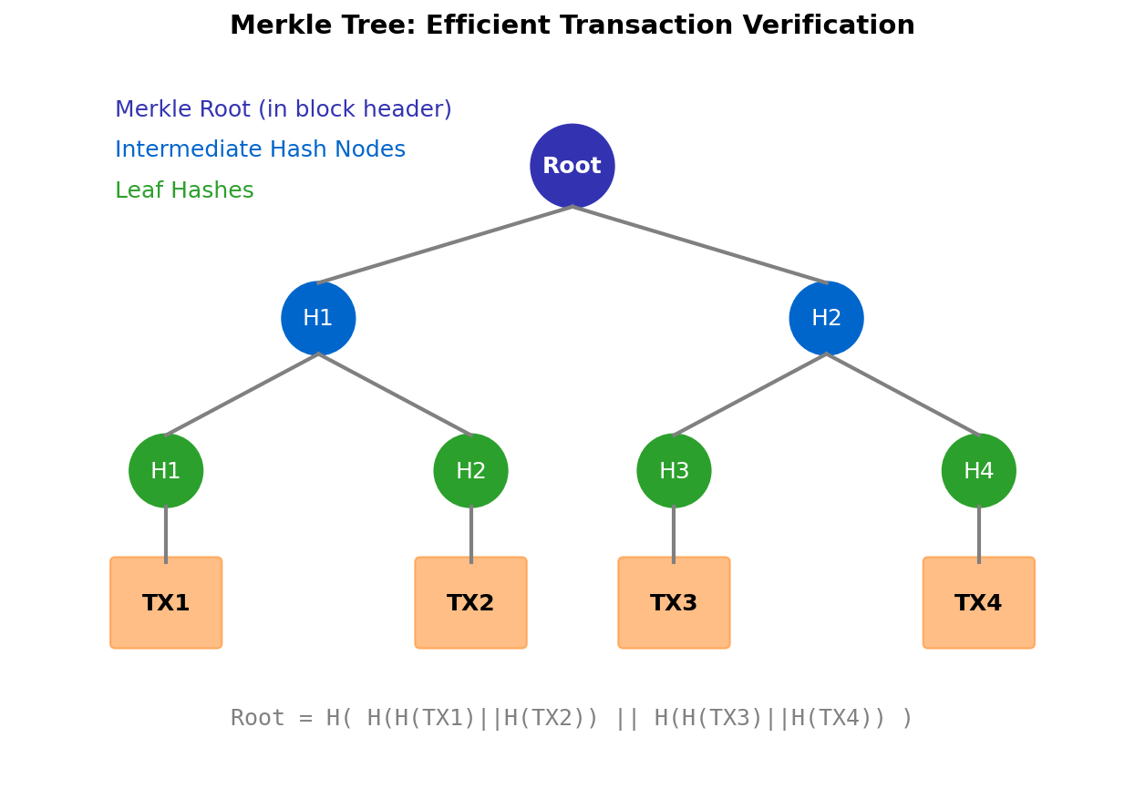 Merkle Trees