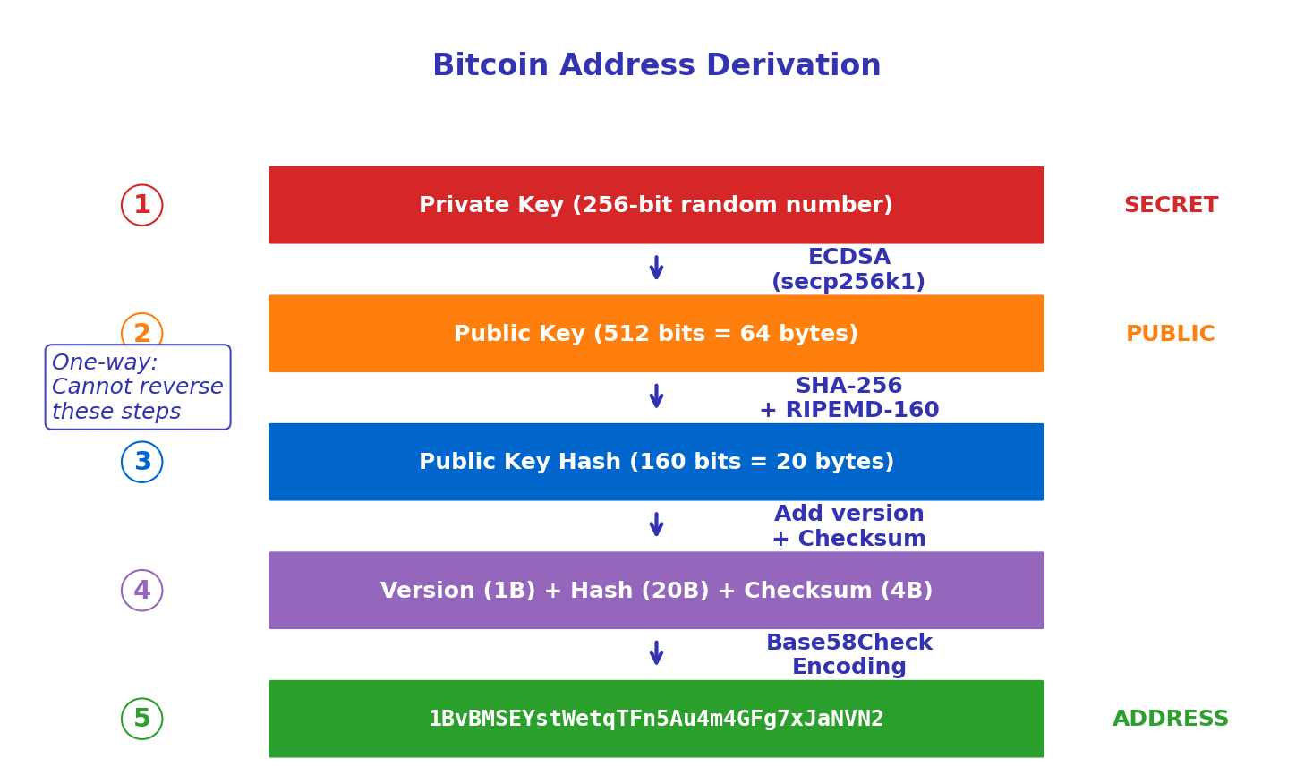 Address Derivation