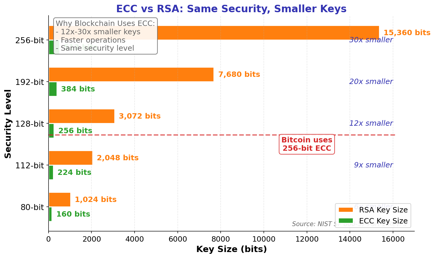 ECC vs RSA