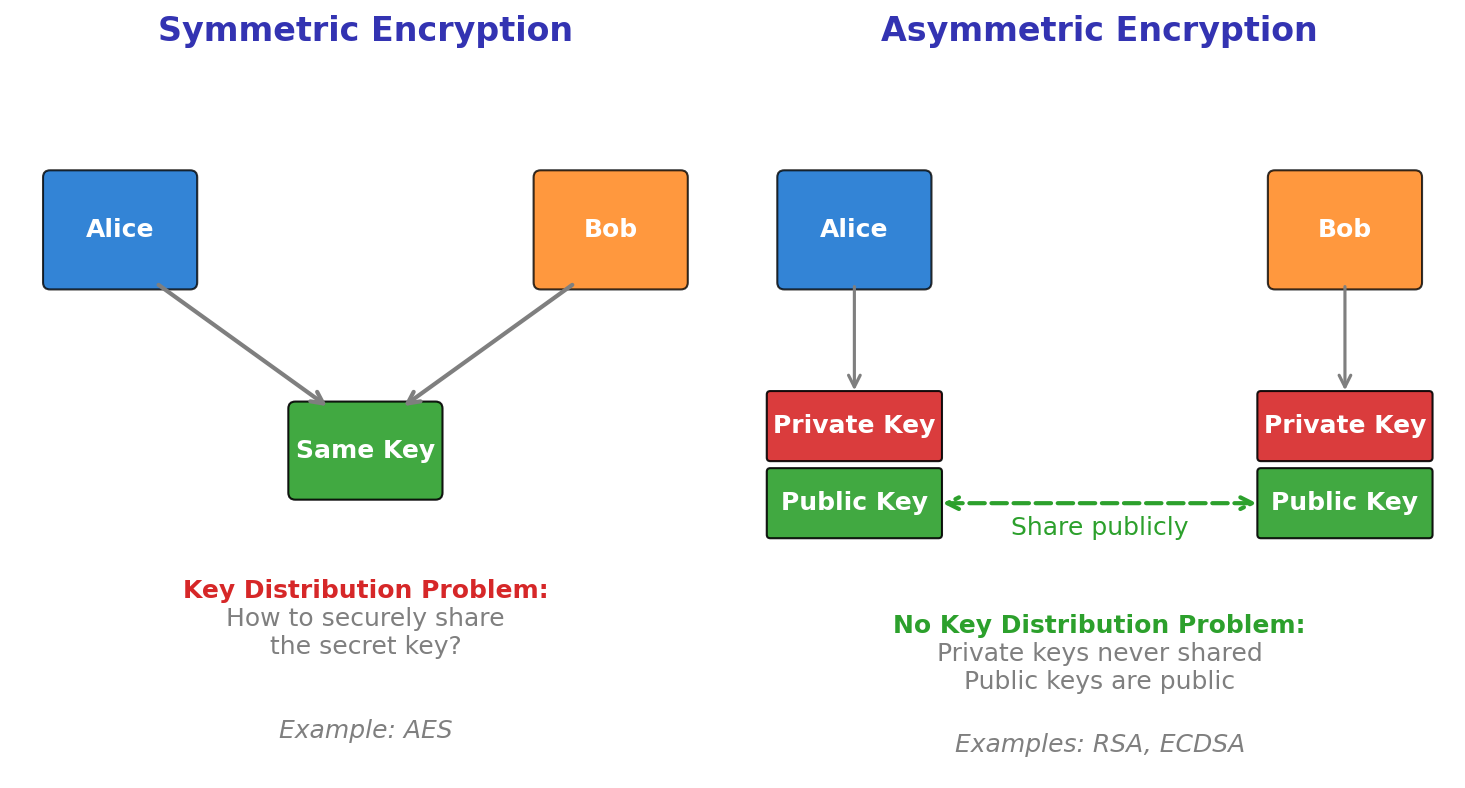 Symmetric vs Asymmetric