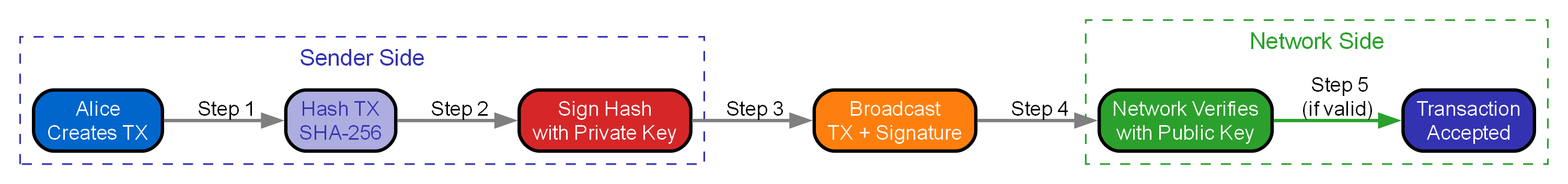 Transaction Signing Flow