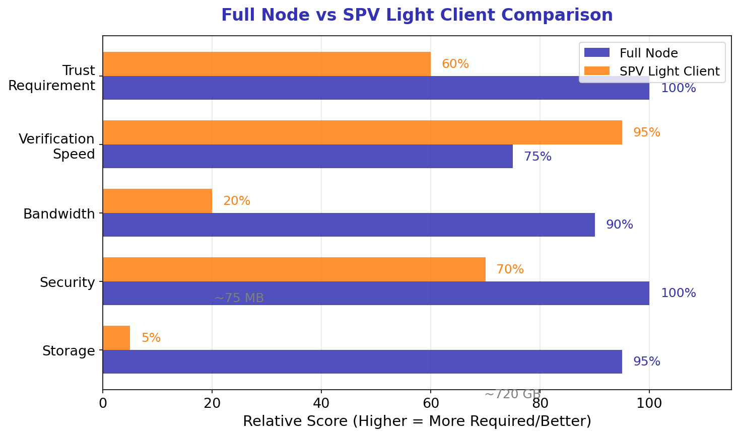 SPV vs Full Node