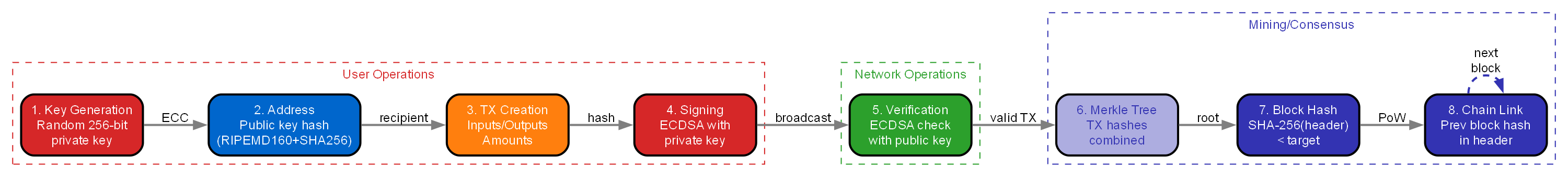 Complete BTC Cryptography