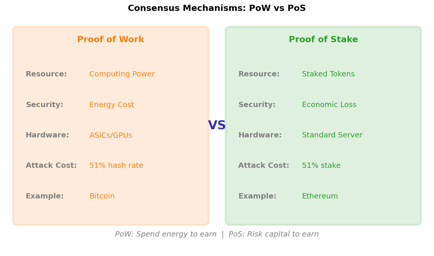 PoW vs PoS