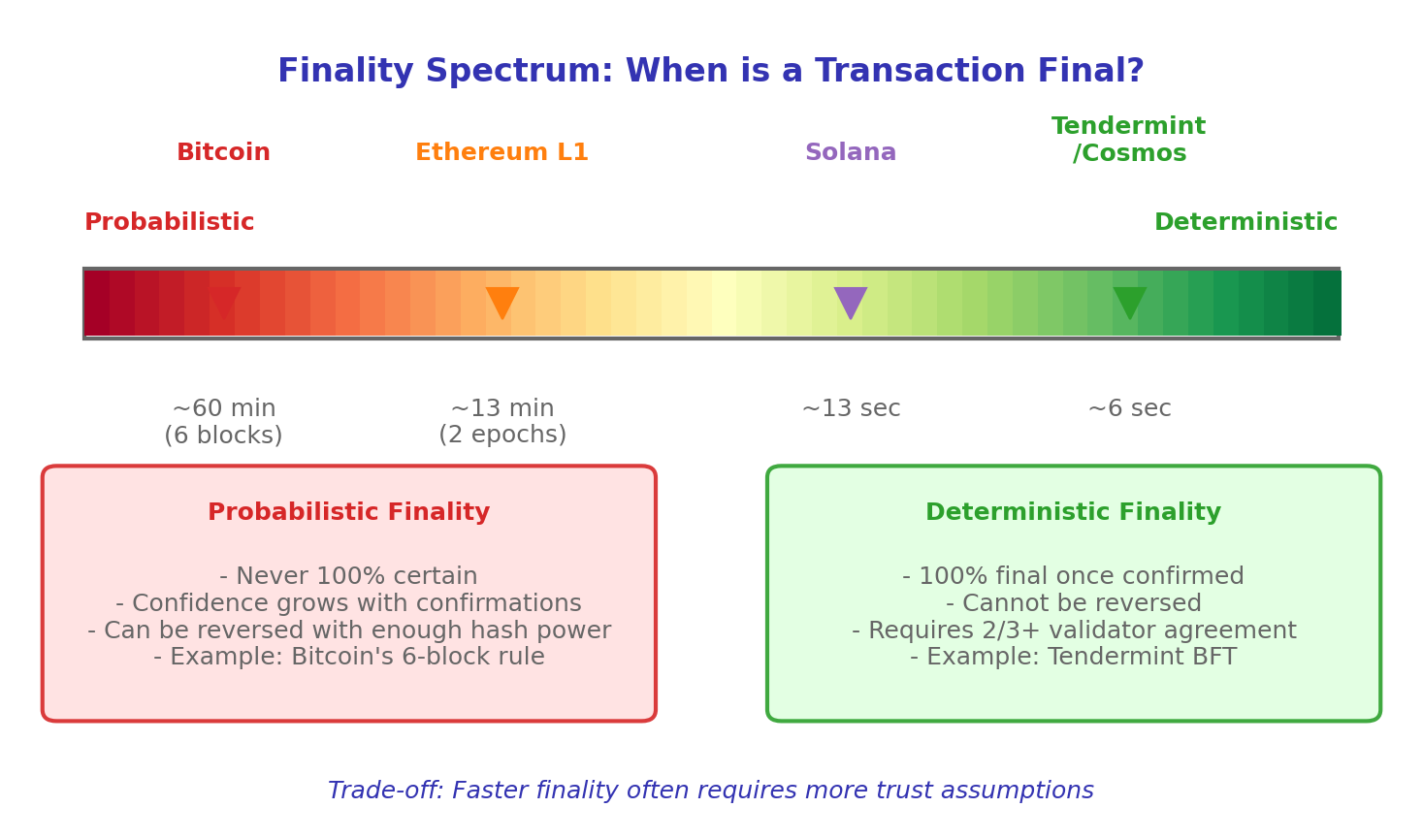 Finality Spectrum
