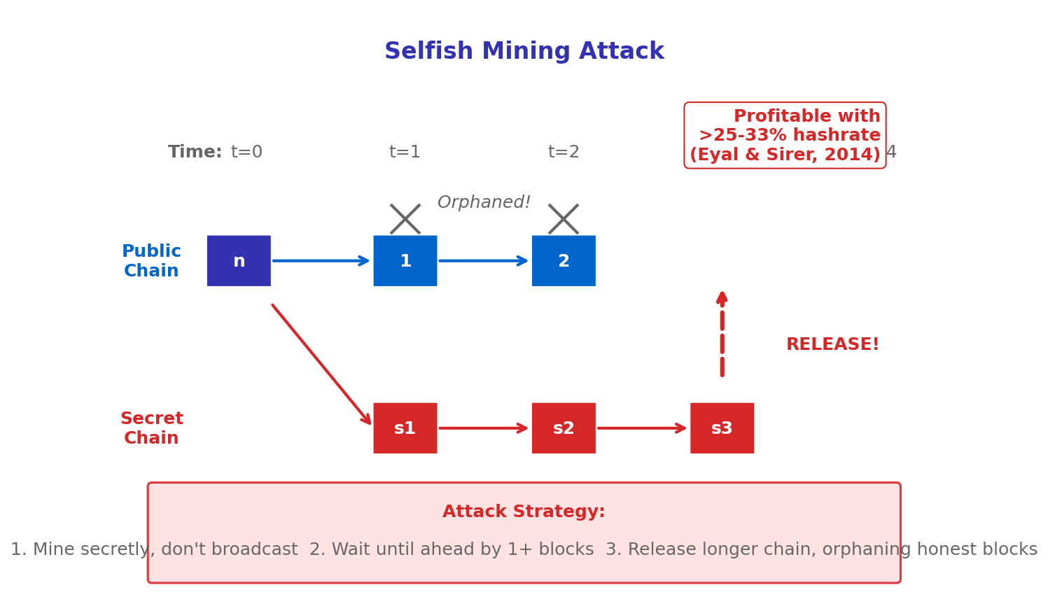 Selfish Mining