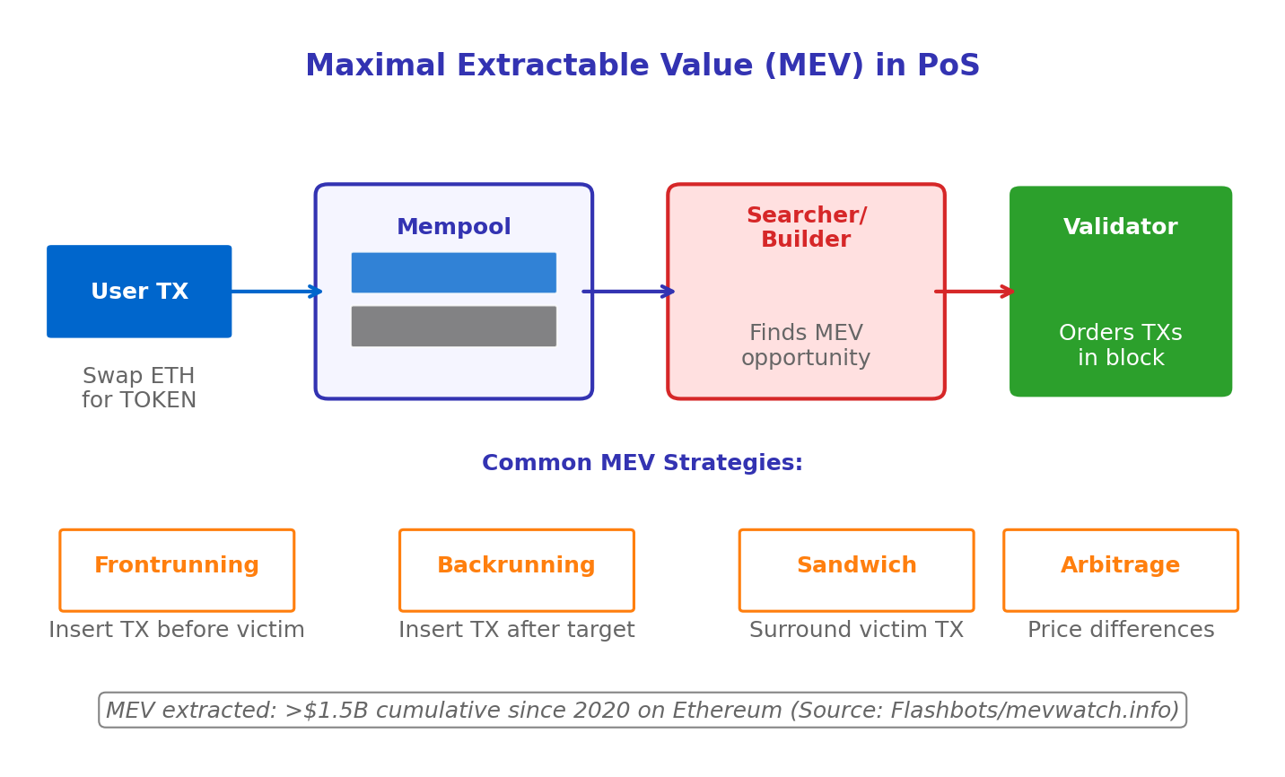 MEV Extraction