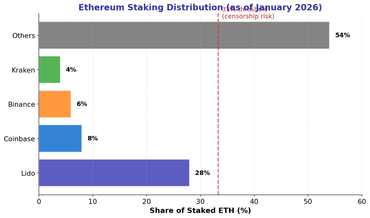 Staking Distribution