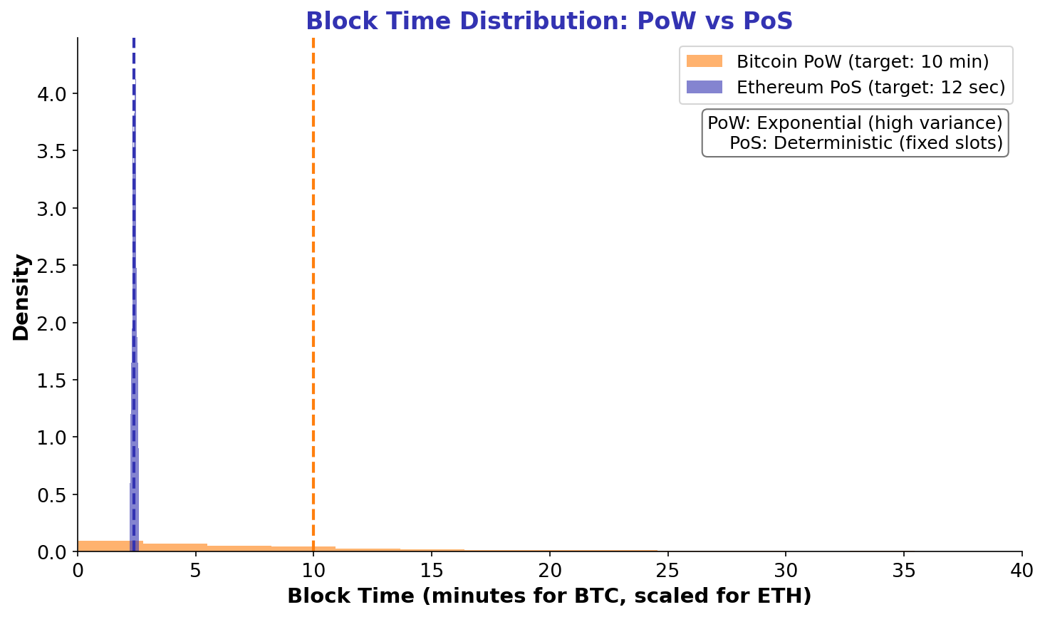 Block Time Variance