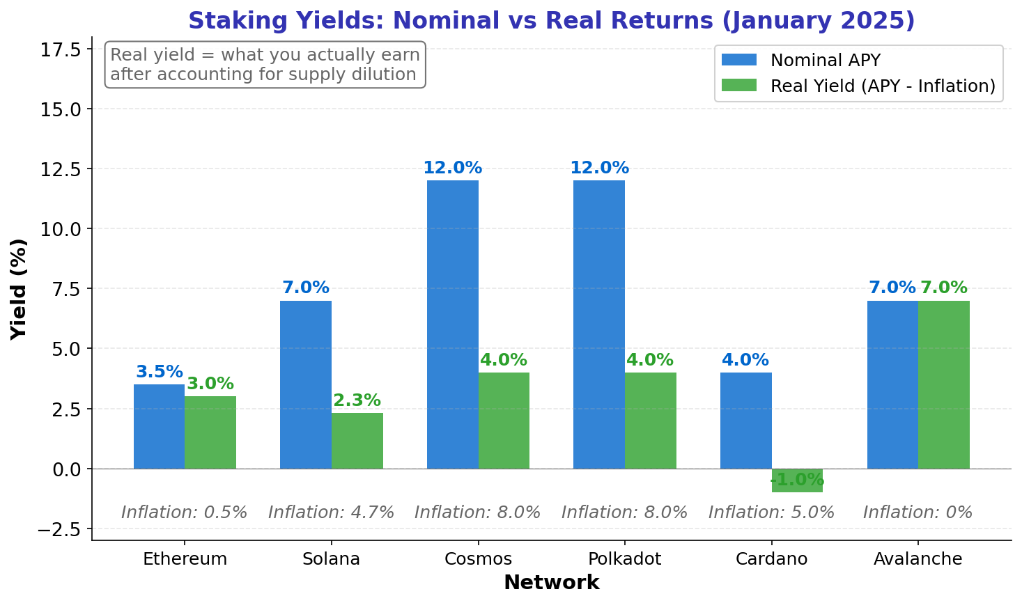 Staking Yields