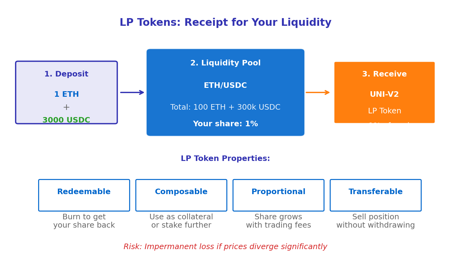 LP Tokens