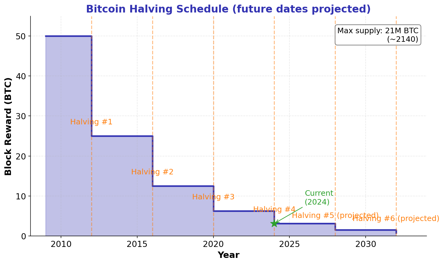 Bitcoin Halving