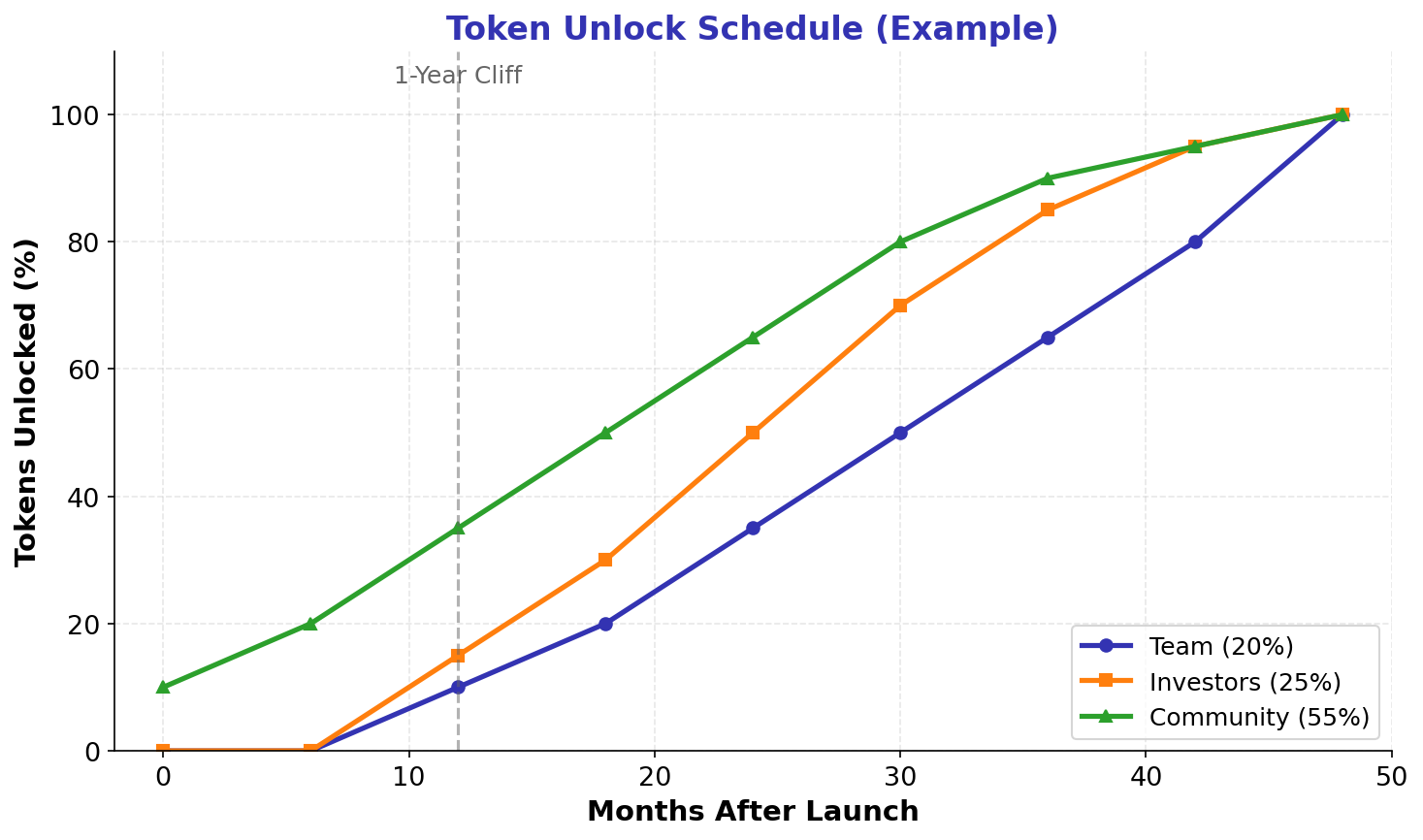 Token Unlocks