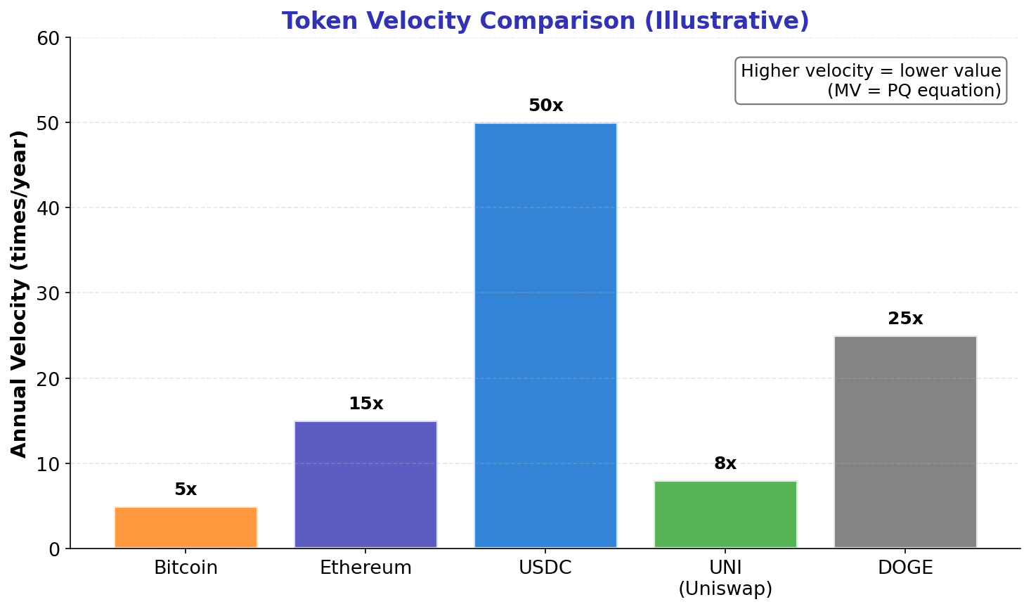 Token Velocity