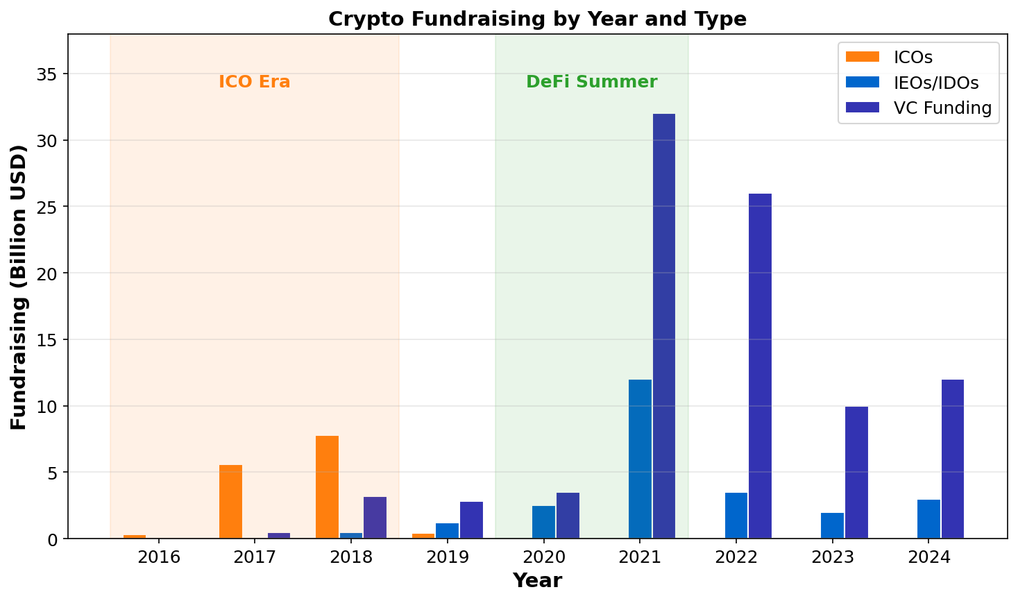 ICO Timeline