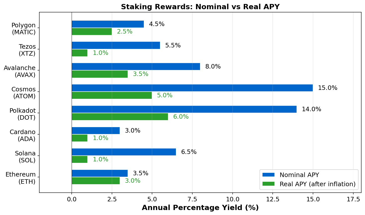 Staking Rewards Comparison