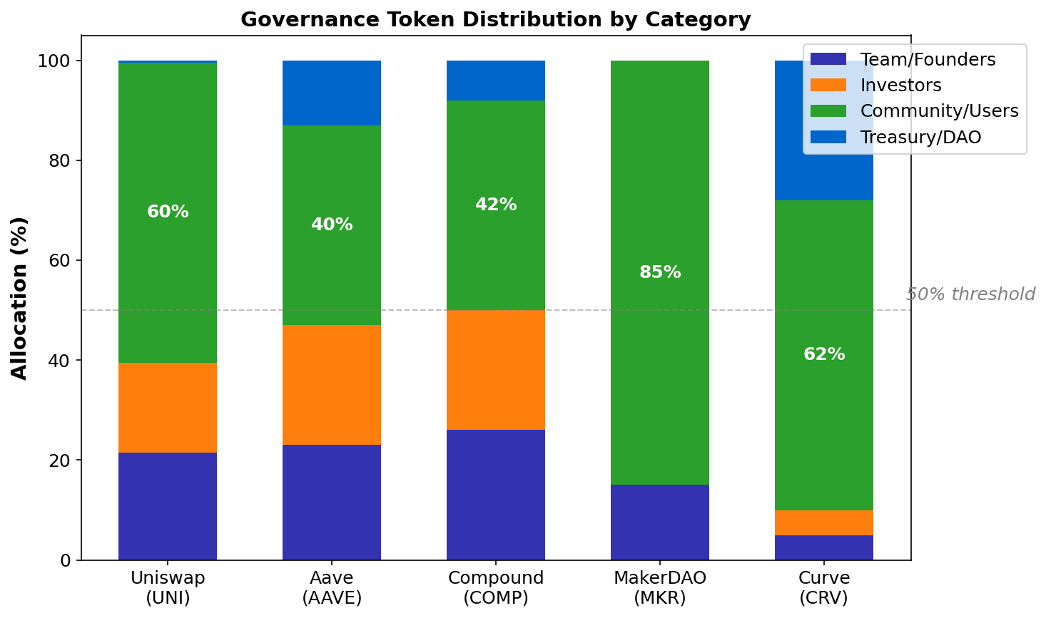 Governance Token Distribution