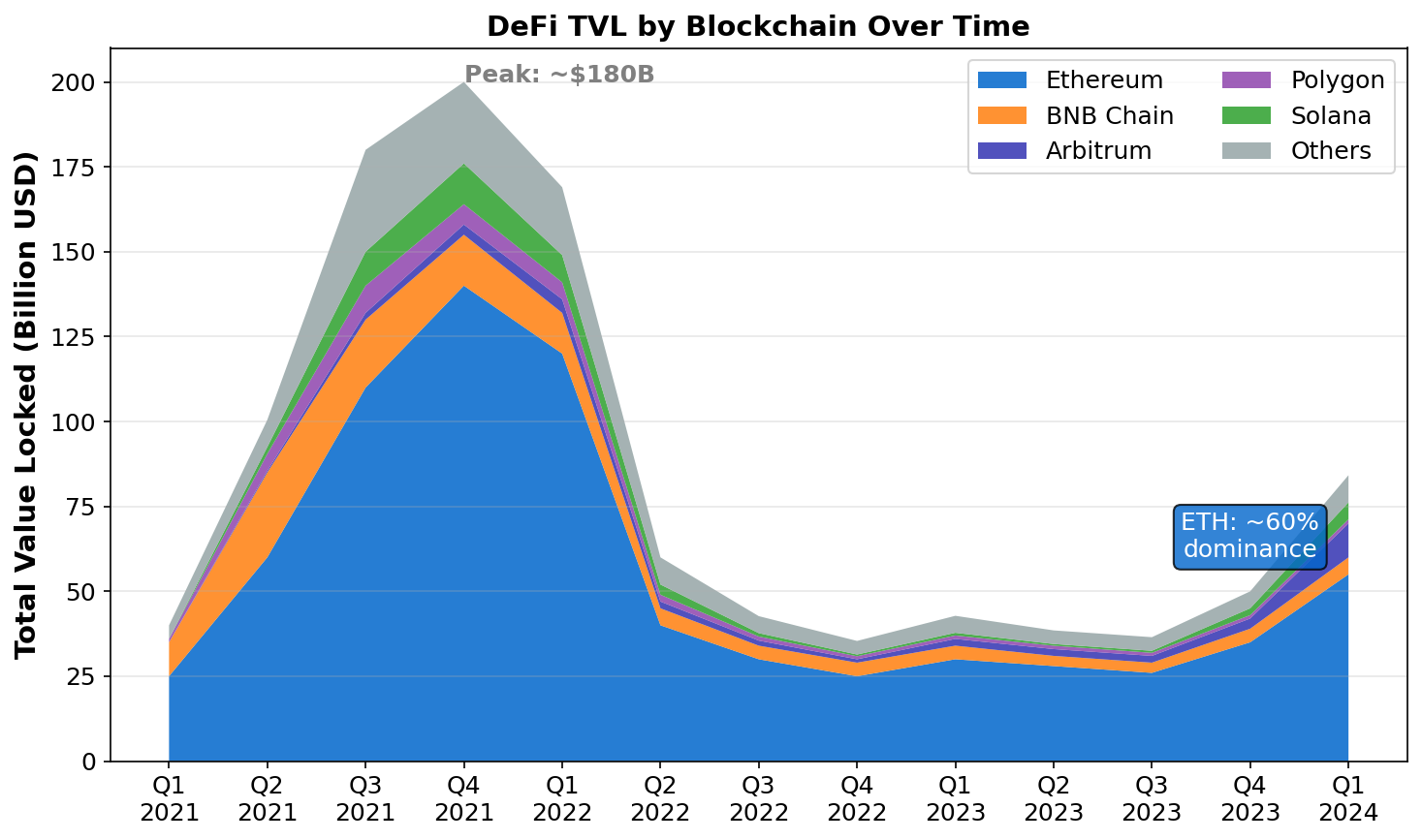 DeFi TVL by Chain
